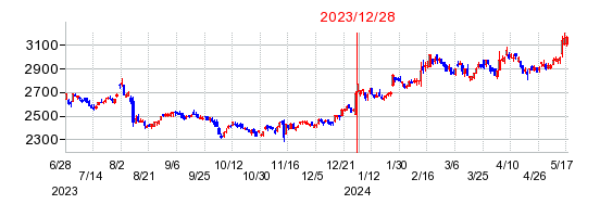 2023年12月28日 09:01前後のの株価チャート